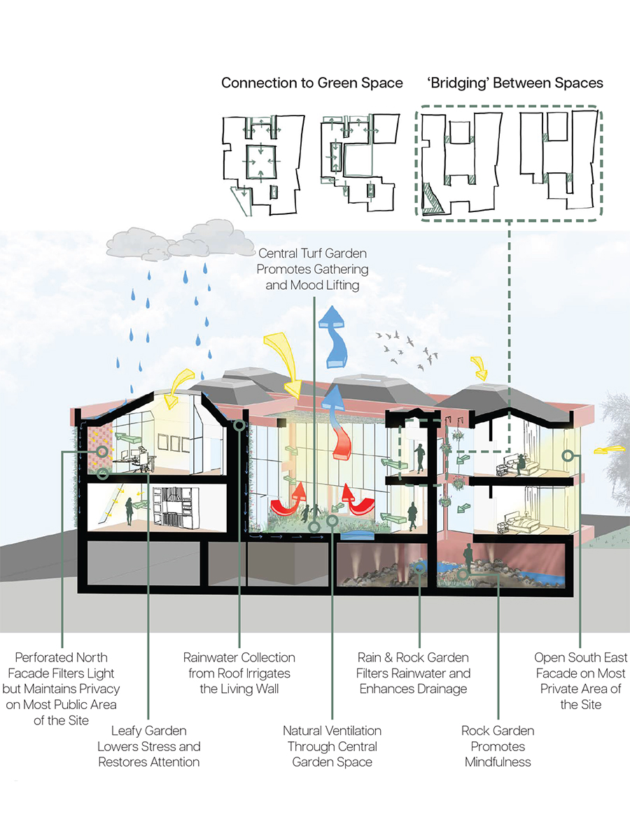 Perspective section showing the various garden spaces and environmental considerations, including good daylighting, rainwater harvesting, and natural ventilation.