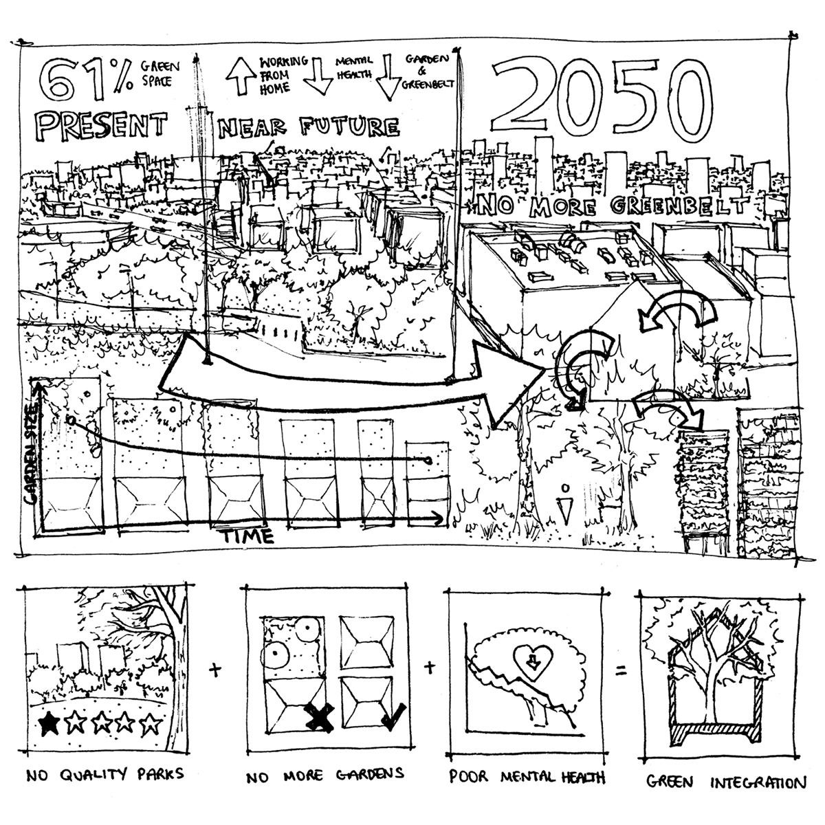 Narrative sketch showing Sheffield's progression from 61% green space now to no more greenbelt in 2050.